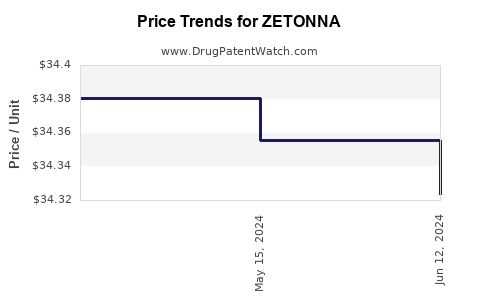 Drug Prices for ZETONNA