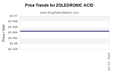 Drug Prices for ZOLEDRONIC ACID