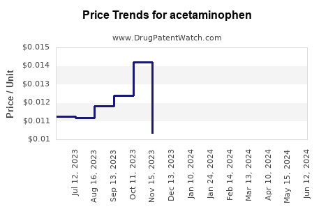 Drug Prices for acetaminophen