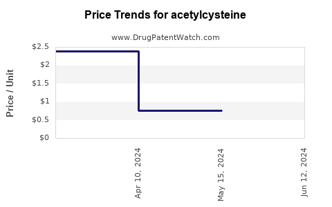 Drug Prices for acetylcysteine