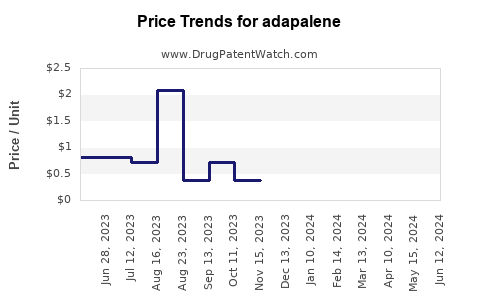 Drug Prices for adapalene