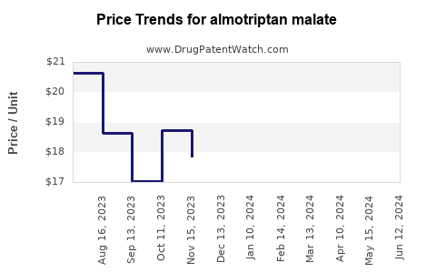Drug Prices for almotriptan malate