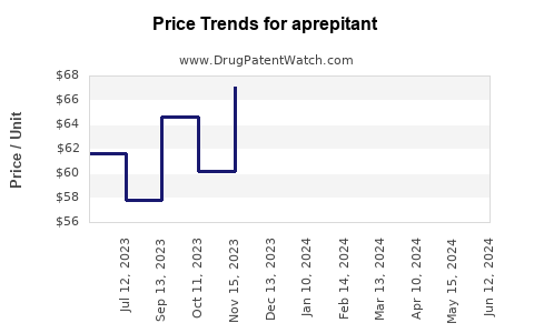 Drug Prices for aprepitant