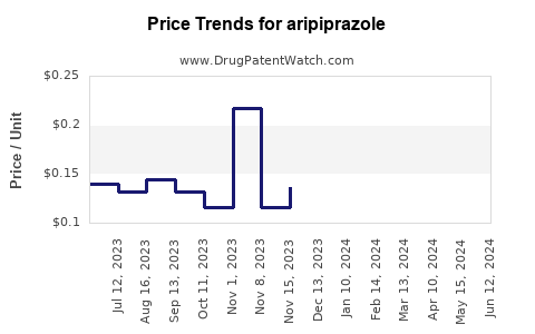 Drug Prices for aripiprazole