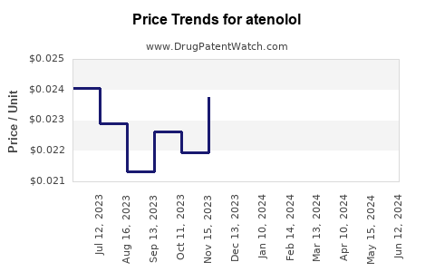 Drug Prices for atenolol