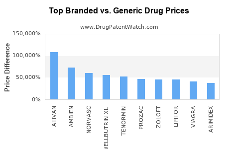 Top Branded vs. Generic Drug Price Differences