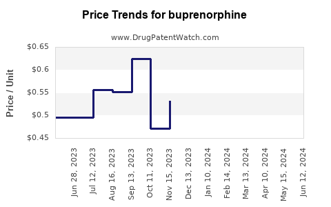 Drug Prices for buprenorphine