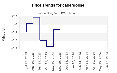 Drug Prices for cabergoline