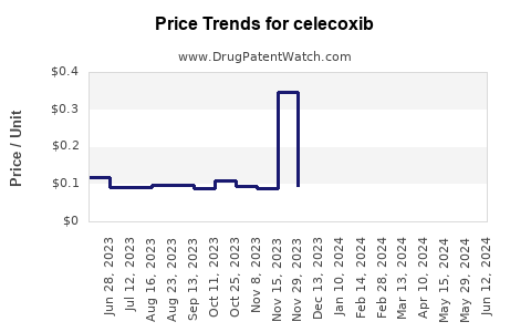 Drug Prices for celecoxib