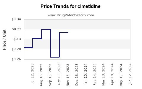 Drug Prices for cimetidine