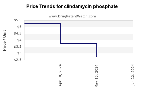 Drug Prices for clindamycin phosphate