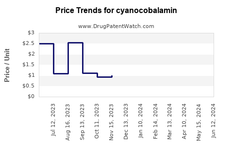 Drug Prices for cyanocobalamin