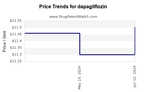 Drug Prices for dapagliflozin