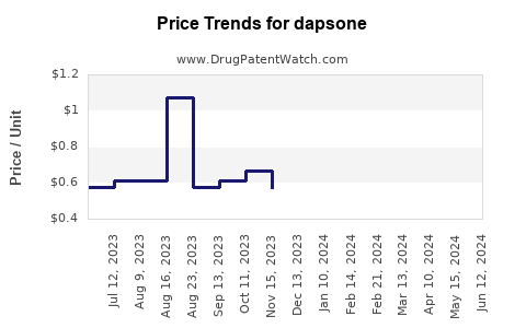 Drug Prices for dapsone