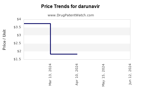 Drug Prices for darunavir
