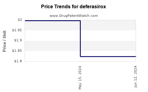 Drug Prices for deferasirox