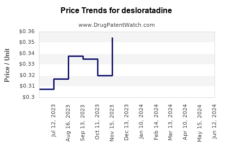 Drug Prices for desloratadine
