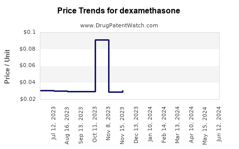Drug Prices for dexamethasone