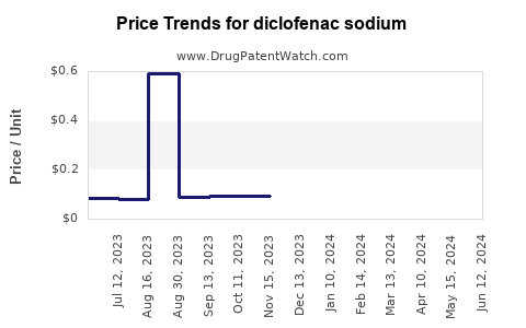 Drug Prices for diclofenac sodium