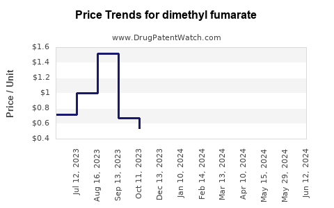 Drug Prices for dimethyl fumarate
