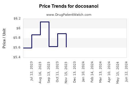 Drug Prices for docosanol
