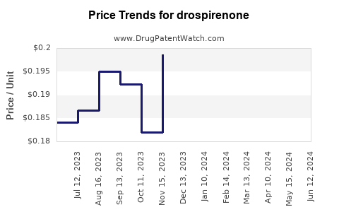 Drug Prices for drospirenone