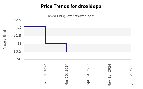 Drug Prices for droxidopa