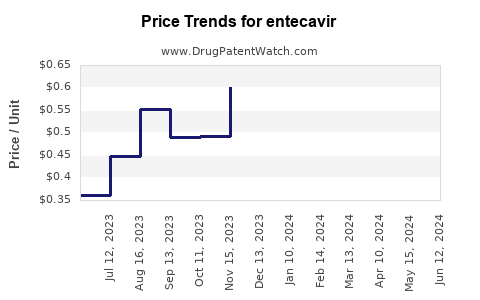 Drug Prices for entecavir