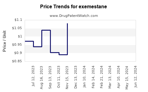 Drug Prices for exemestane