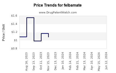 Drug Prices for felbamate