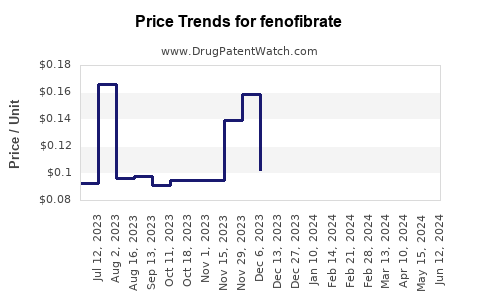 Drug Prices for fenofibrate