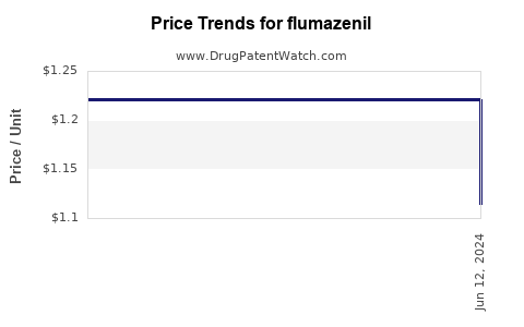 Drug Prices for flumazenil
