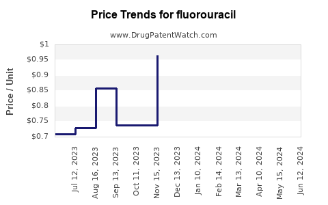 Drug Prices for fluorouracil