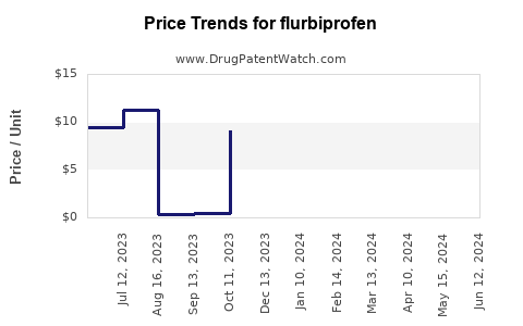 Drug Prices for flurbiprofen