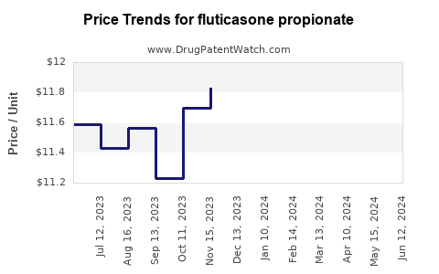 Drug Prices for fluticasone propionate
