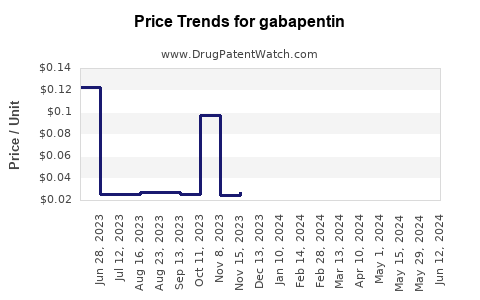 Drug Prices for gabapentin