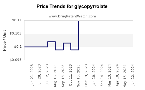 Drug Prices for glycopyrrolate