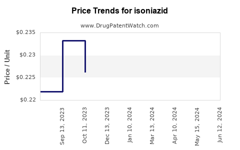 Drug Prices for isoniazid