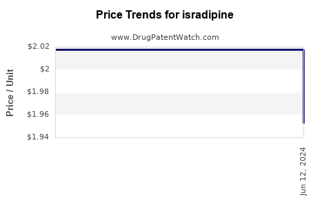 Drug Prices for isradipine