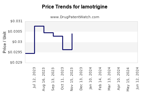 Drug Prices for lamotrigine