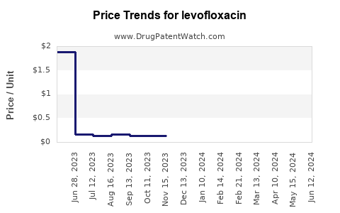 Drug Prices for levofloxacin