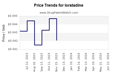 Drug Prices for loratadine