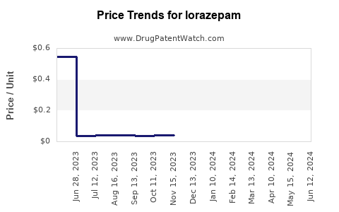 Drug Prices for lorazepam