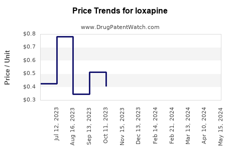 Drug Prices for loxapine
