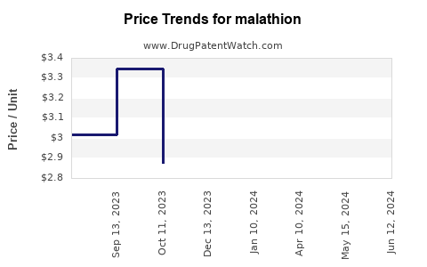 Drug Prices for malathion