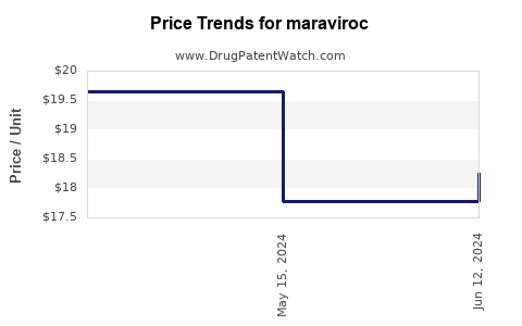 Drug Prices for maraviroc