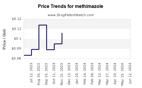 Drug Prices for methimazole