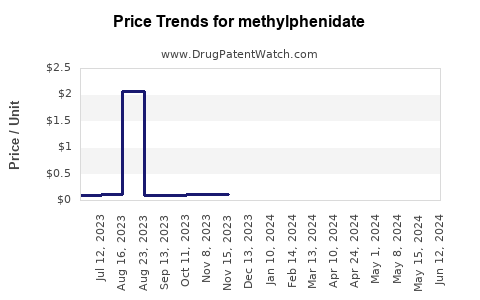 Drug Prices for methylphenidate