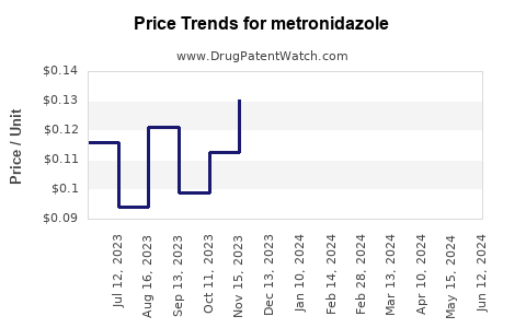 Drug Prices for metronidazole