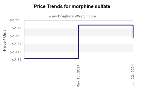 Drug Prices for morphine sulfate